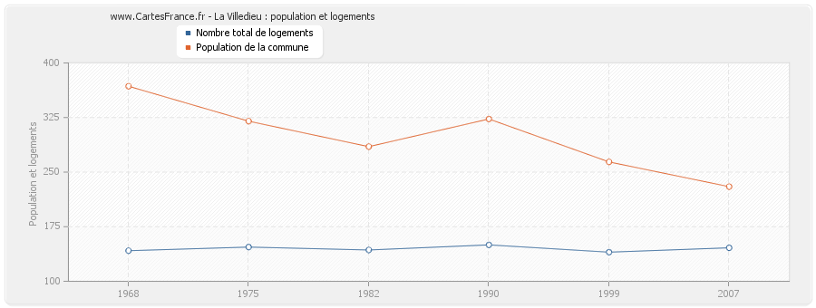 La Villedieu : population et logements